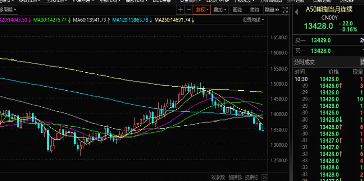 a50期货指数行情(欧美a50期货指数行情) (https://www.njaxzs.com/) 期货开户 第1张