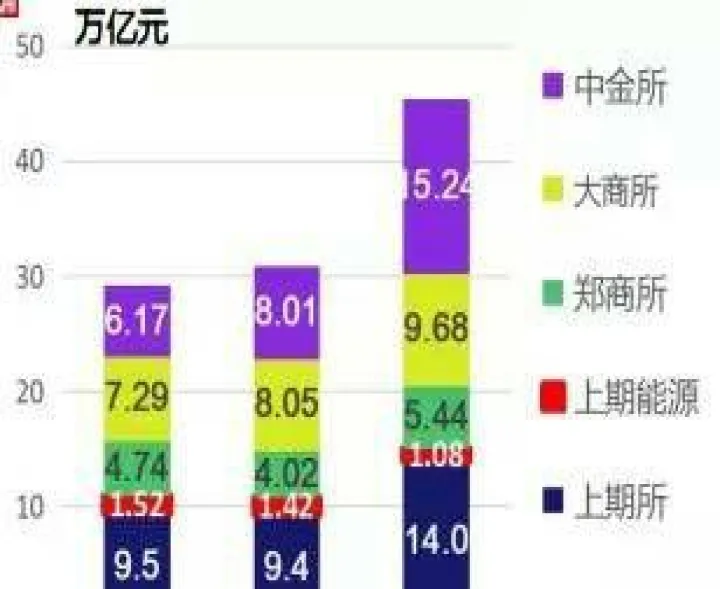 当前期货市场是怎么样的(我国期货市场的现状及交易规则) (https://www.njaxzs.com/) 期货行情 第1张