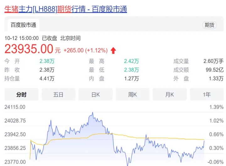 cme瘦肉猪期货近期合约上涨(cme原油期货行情走势) (https://www.njaxzs.com/) 原油期货 第1张