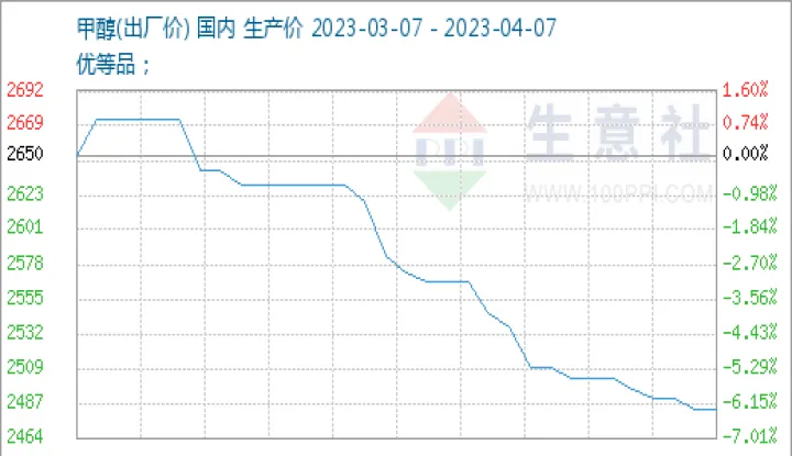 期货甲醇平今费用(甲醇期货价格行情) (https://www.njaxzs.com/) 期货直播间 第1张