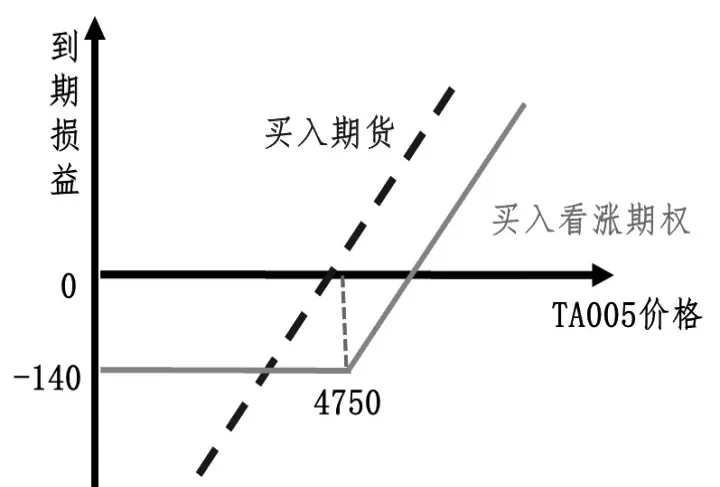 为何期货涨期权不涨价(为什么期货上涨看涨期权却下跌) (https://www.njaxzs.com/) 原油期货 第1张