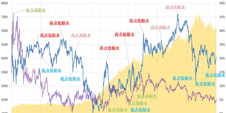 期货一般是升水还是贴水(期货主要看升贴水判断趋势吗) (https://www.njaxzs.com/) 期货行情 第1张