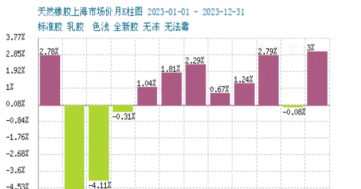 天然橡胶期货行情怎么样(天然橡胶期货最新行情走势分析) (https://www.njaxzs.com/) 期货行情 第1张
