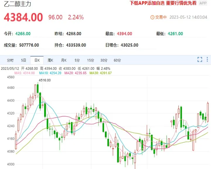 乙二醇期货多空同增(乙二醇多空反转明显) (https://www.njaxzs.com/) 期货开户 第1张