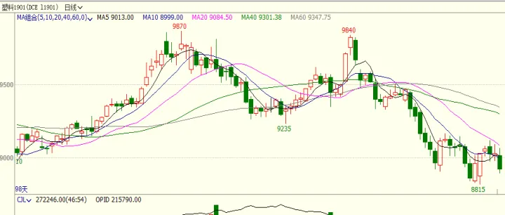 塑料期货的交易规则(塑料期货关联品种) (https://www.njaxzs.com/) 内盘期货 第1张