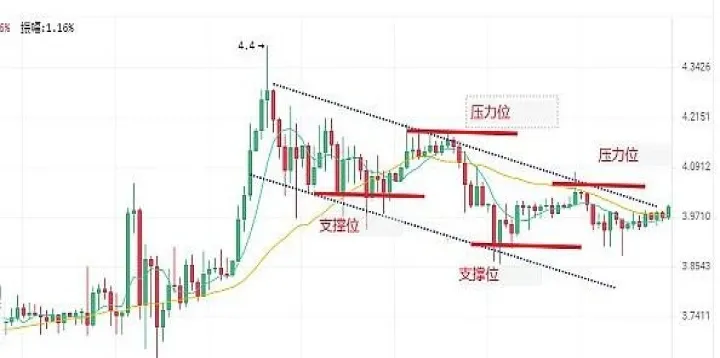 期货用的压力支撑(期货怎么找压力支撑位) (https://www.njaxzs.com/) 内盘期货 第1张