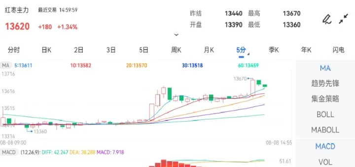 红枣期货最小下单手数(红枣期货最低交易手数) (https://www.njaxzs.com/) 内盘期货 第1张