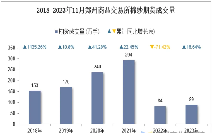 棉纱期货怎么交易量那么少(棉纱期货最新实时行情) (https://www.njaxzs.com/) 黄金期货 第1张
