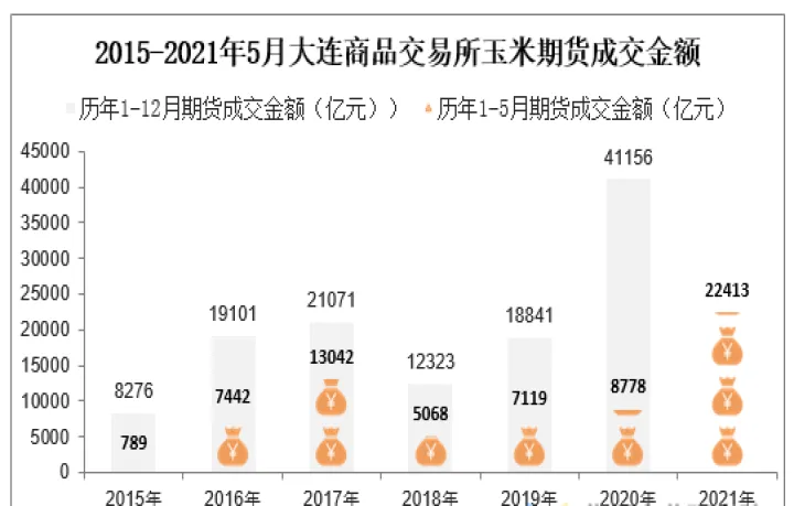 大连玉米期货交易时间(大连交易所玉米期货价格) (https://www.njaxzs.com/) 期货行情 第1张
