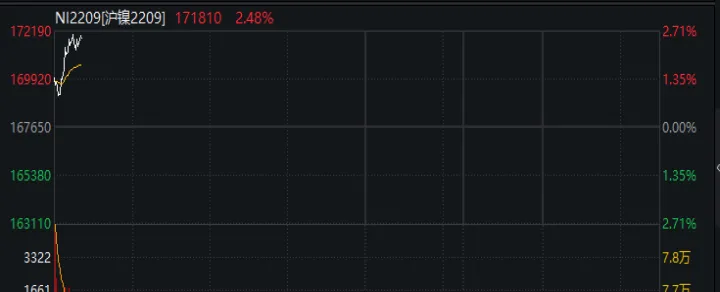 国内沪镍期货主力合约也连续涨停吗(镍期货涨停是多少个点) (https://www.njaxzs.com/) 期货直播间 第1张