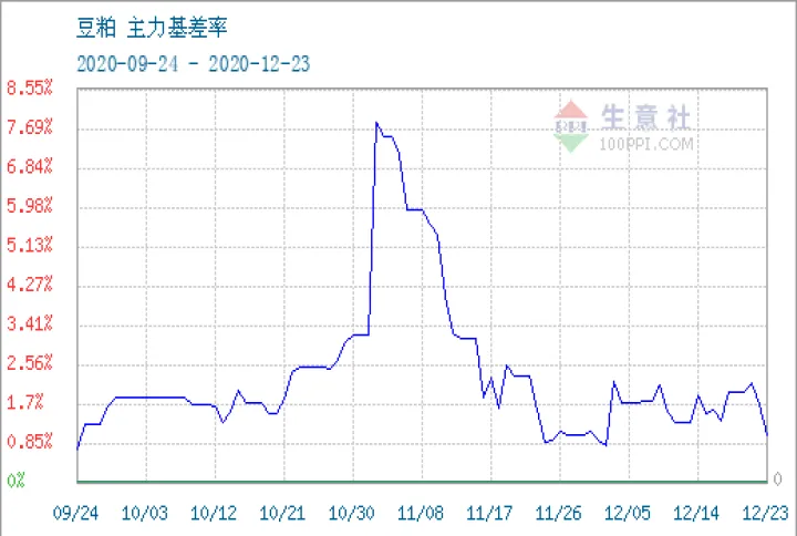 期货豆粕2205涨价了(期货豆粕买不了怎么回事) (https://www.njaxzs.com/) 黄金期货 第1张