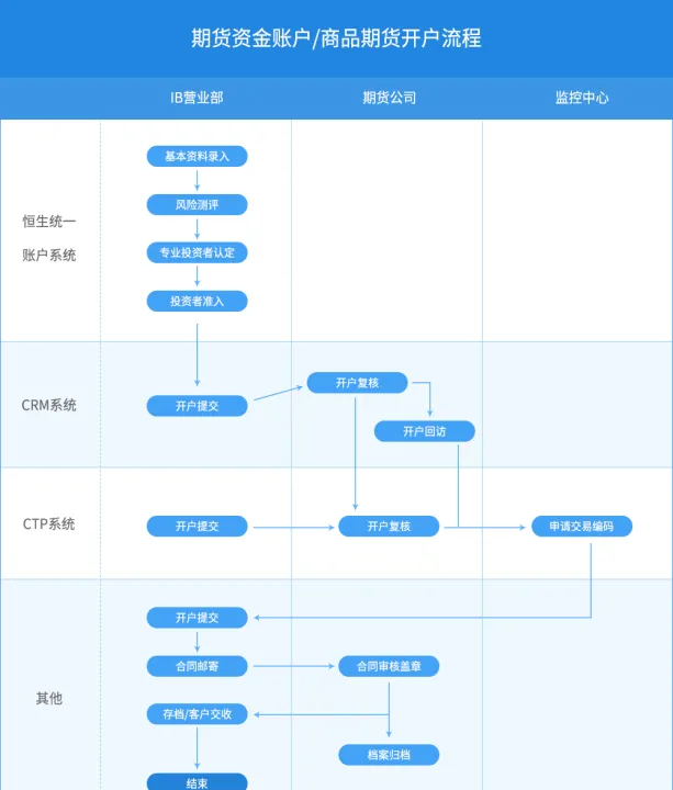 期货账户与证券账户(证券账户开期货) (https://www.njaxzs.com/) 期货直播间 第1张