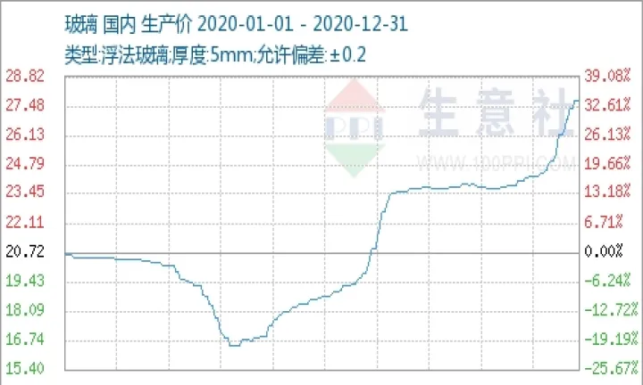 玻璃期货时间表交易(玻璃期货市场价格预测) (https://www.njaxzs.com/) 期货直播间 第1张