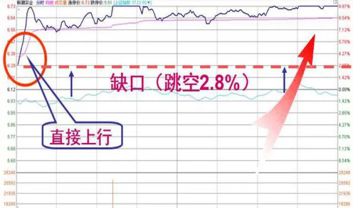 期货跳空高开意思解释(期货突然跳空高开或者低开) (https://www.njaxzs.com/) 期货行情 第1张