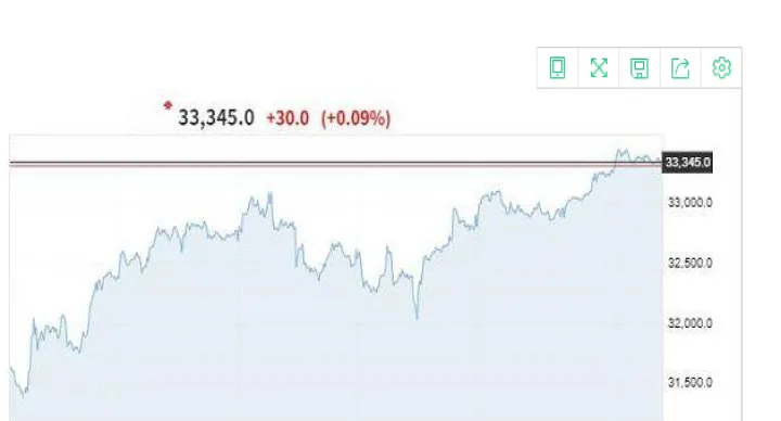 道琼斯指数期货大涨(道琼斯指数股指期货) (https://www.njaxzs.com/) 原油期货 第1张
