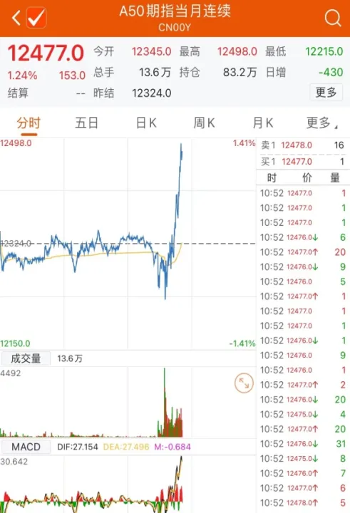 a50期货指数实时行情在哪里看(a50期货指数什么时候开盘) (https://www.njaxzs.com/) 期货开户 第1张