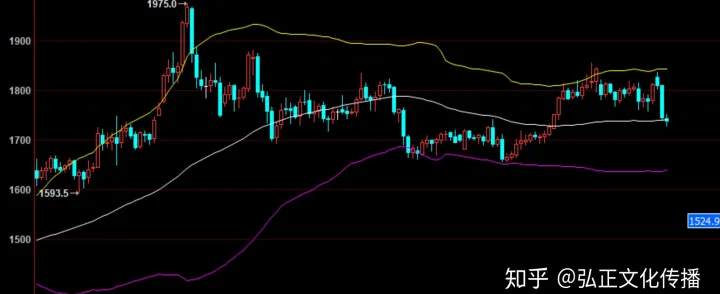 期货如何看下跌波段数量(期货怎么看反弹还是突破) (https://www.njaxzs.com/) 黄金期货 第1张