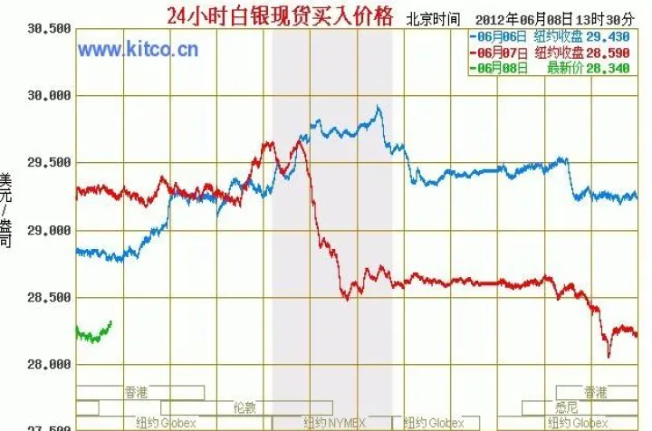 美国银期货走势图(美国白银期货走势图) (https://www.njaxzs.com/) 黄金期货 第1张