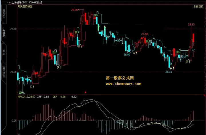 图解期货趋势交易(期货2小时周期做趋势交易) (https://www.njaxzs.com/) 黄金期货 第1张