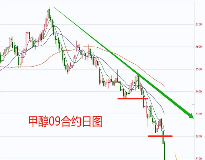 甲醇期货合约快到期会大跌吗(甲醇期货交易规则) (https://www.njaxzs.com/) 期货开户 第1张
