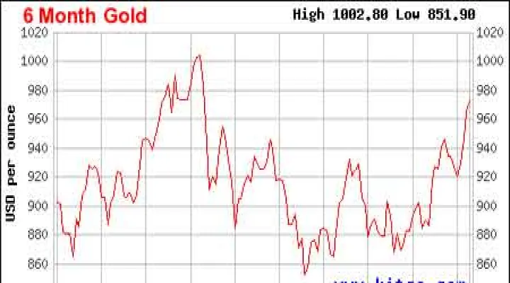 黄金的最新期货(黄金期货最新行情) (https://www.njaxzs.com/) 期货开户 第1张