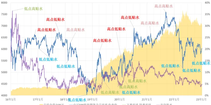 股指期货持续贴水(股指期货贴水成本) (https://www.njaxzs.com/) 期货开户 第1张