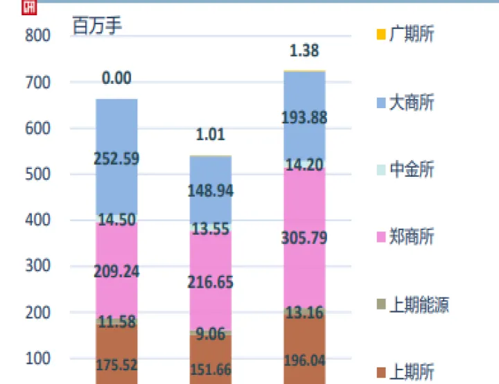 期货每天成交额多少(期货市场每天成交额多少) (https://www.njaxzs.com/) 期货行情 第1张