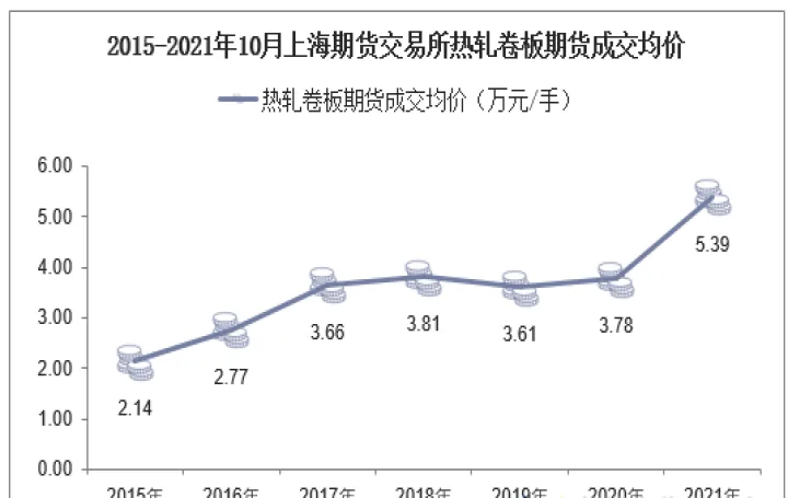 上海期货热轧卷(期货热卷手续费多少) (https://www.njaxzs.com/) 原油期货 第1张