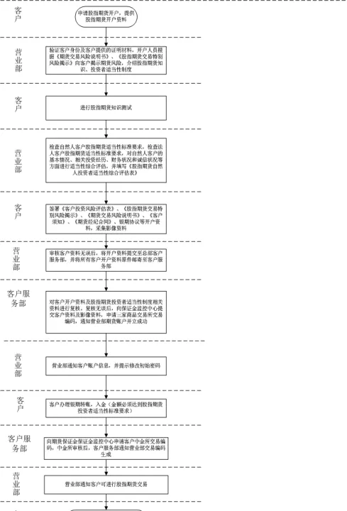 期货基金交易流程(期货基金交易流程图) (https://www.njaxzs.com/) 期货开户 第1张