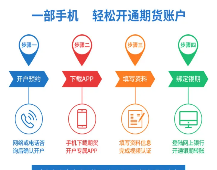 怎么开立期货交易账户(怎样开通期货交易账户) (https://www.njaxzs.com/) 内盘期货 第1张