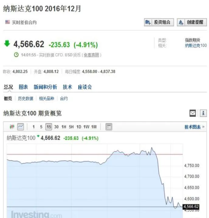 有名的股指期货(纳斯达克股指期货行情) (https://www.njaxzs.com/) 期货行情 第1张