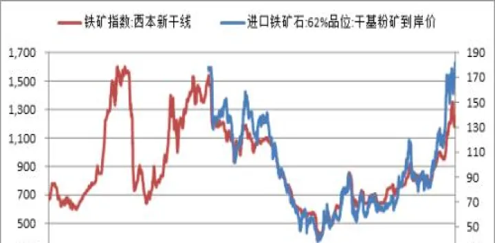 国际铁矿石期货行情外盘(铁矿石期货外盘在哪里) (https://www.njaxzs.com/) 黄金期货 第1张