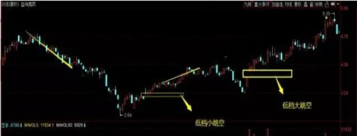 期货跳空高开低走技巧(期货跳空高开做单思路) (https://www.njaxzs.com/) 期货投资 第1张