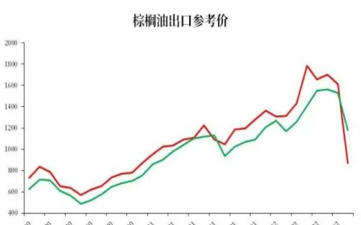 棕榈油产量增加对期货有什么影响(棕榈油期货大涨) (https://www.njaxzs.com/) 黄金期货 第1张