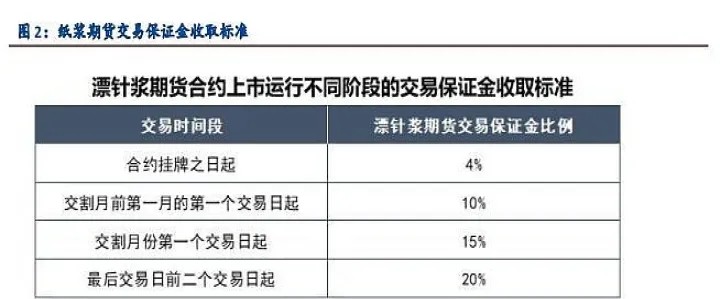 纸浆期货和什么品种联动(纸浆期货与造纸企业的关系) (https://www.njaxzs.com/) 期货直播间 第1张