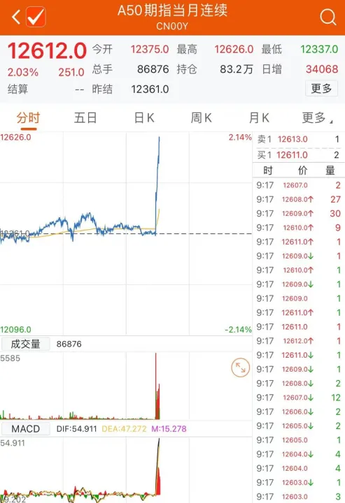 富时a50期货和上证指数的关系(富时a50股指期货对a股的影响) (https://www.njaxzs.com/) 期货投资 第1张