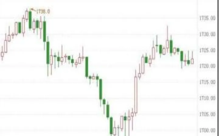 期货的k线图解(期货k线图解大全) (https://www.njaxzs.com/) 期货投资 第1张