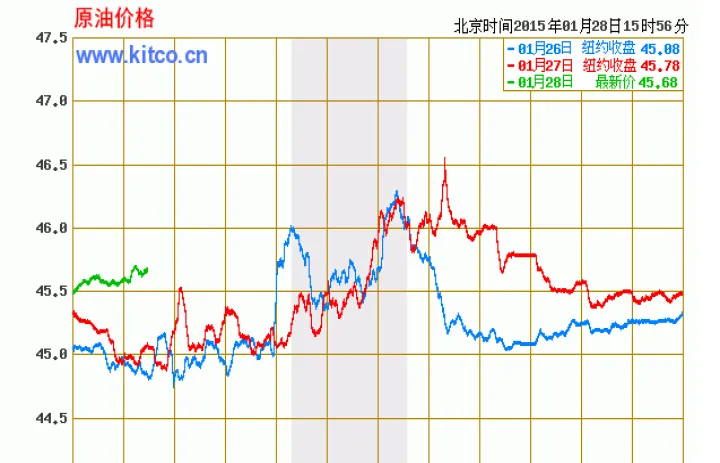 wti油期货实时走势图(wti原油期货最新售价) (https://www.njaxzs.com/) 期货开户 第1张