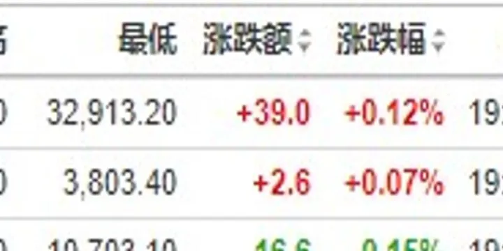 三大股指期货普跌(美股三大股指期货普跌) (https://www.njaxzs.com/) 期货直播间 第1张