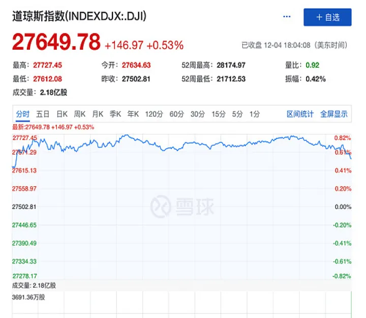 美三大股票期货涨幅(美三大股指期货全线上扬) (https://www.njaxzs.com/) 内盘期货 第1张