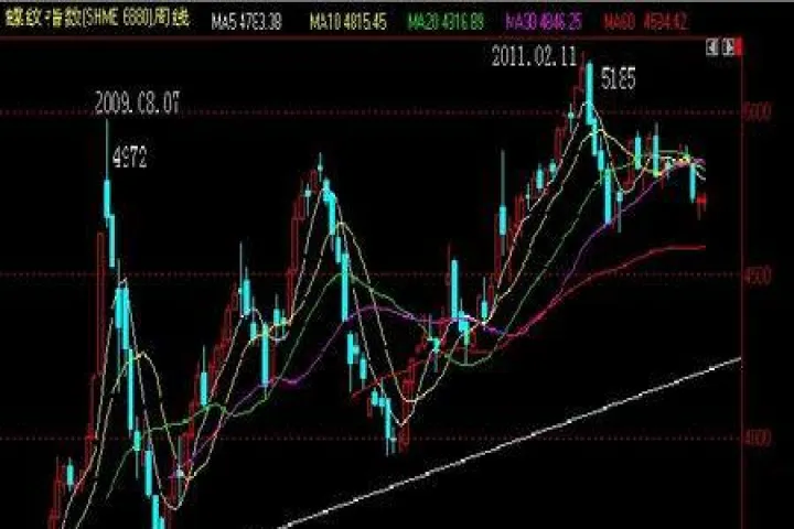 螺丝钢期货好做吗(期货螺丝钢走势) (https://www.njaxzs.com/) 期货投资 第1张