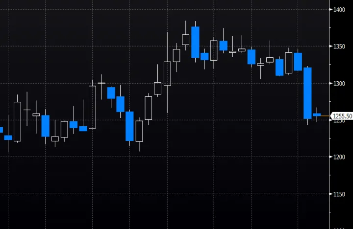 黄金期货小阴线区间横盘(黄金期货中长线) (https://www.njaxzs.com/) 原油期货 第1张