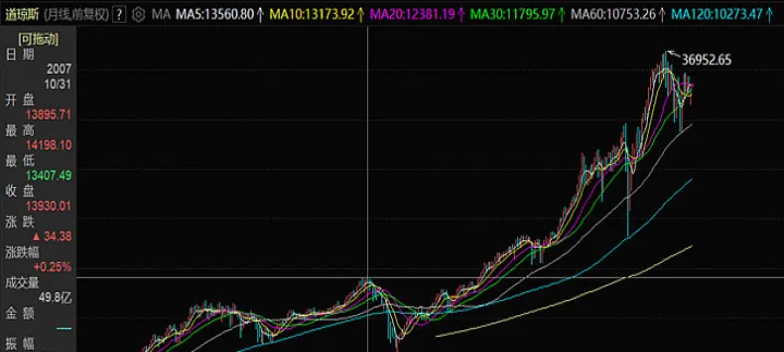 道琼斯指数和期货指数(道琼斯指数期货和道琼斯指数的关系) (https://www.njaxzs.com/) 期货行情 第1张