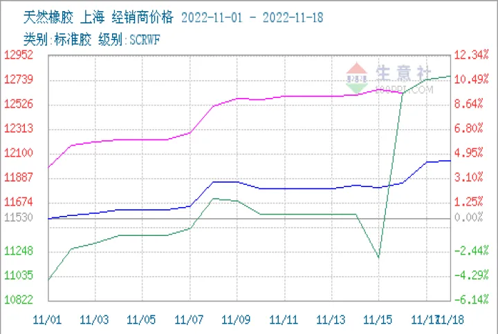 橡胶期货低开震荡(橡胶期货下跌原因) (https://www.njaxzs.com/) 原油期货 第1张