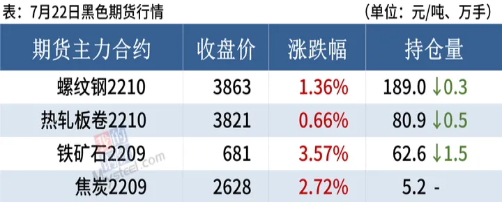 周一钢材期货螺纹钢交易涨跌互现(下周螺纹钢期货看涨还是看铁) (https://www.njaxzs.com/) 原油期货 第1张