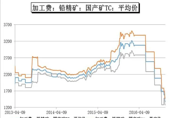 沪铅价期货最新走势(国际铅期货价格走势图) (https://www.njaxzs.com/) 期货投资 第1张