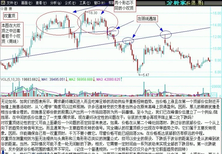 期货双顶k线形态图解(期货k线图入门图解) (https://www.njaxzs.com/) 内盘期货 第1张