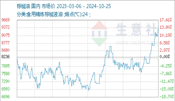 期货棕榈油2o05行情(棕榈油2405期货行情分析) (https://www.njaxzs.com/) 期货开户 第1张