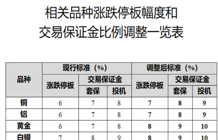 黄金期货涨跌停幅度(黄金期货涨停板规定) (https://www.njaxzs.com/) 期货投资 第1张