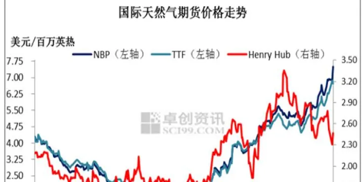 美天然气期货的影响吗(美天然气期货价格走势) (https://www.njaxzs.com/) 期货开户 第1张